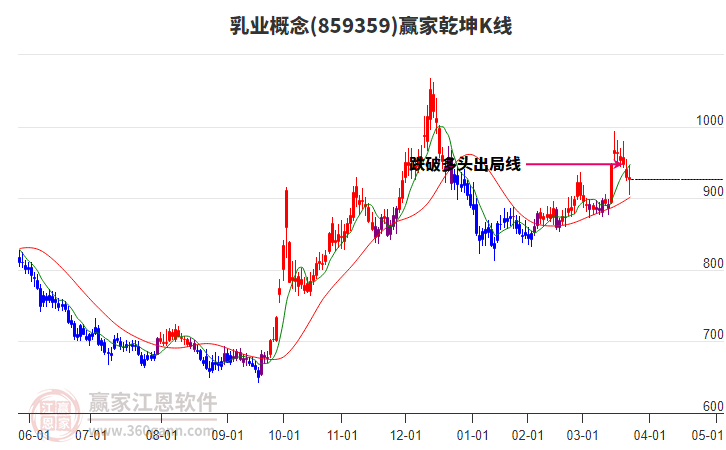 859359乳業(yè)贏家乾坤K線工具 859359乳業(yè)贏家乾坤K線工具