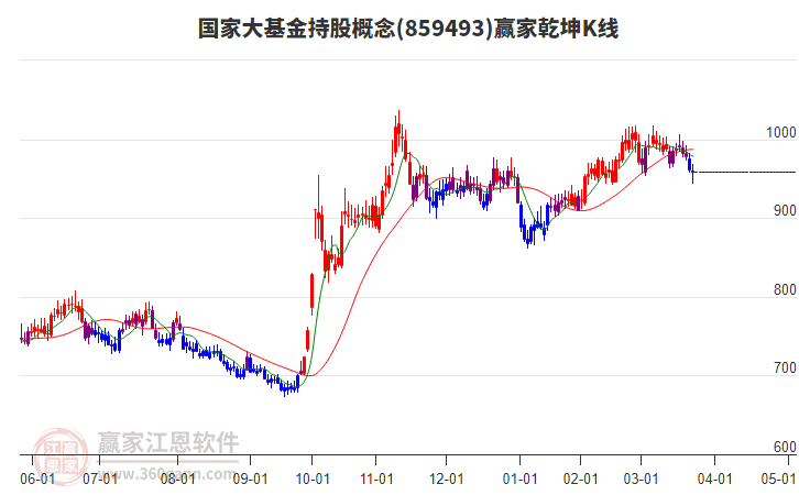 859493國家大基金持股贏家乾坤K線工具
