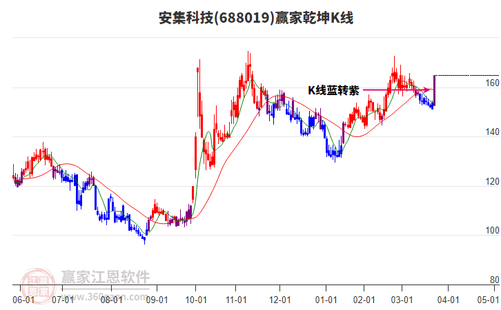 688019安集科技贏家乾坤K線工具