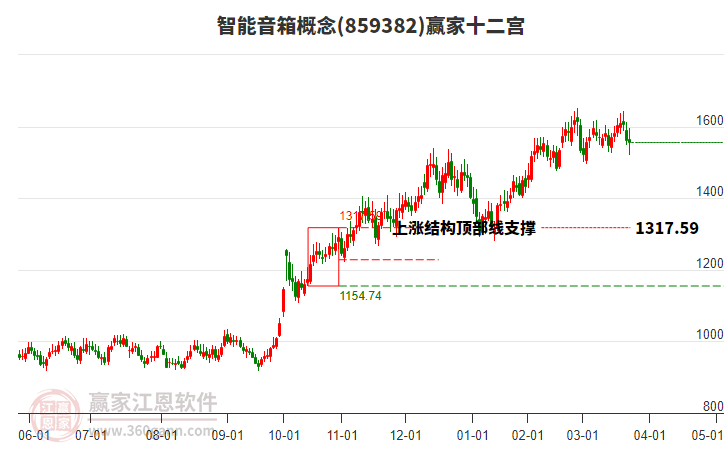 859382智能音箱贏家十二宮工具