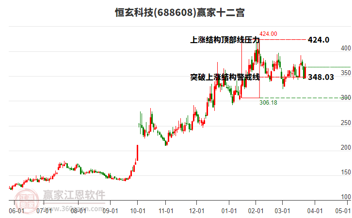 688608恒玄科技贏家十二宮工具