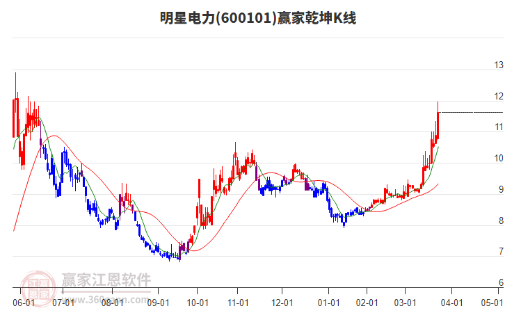 600101明星電力贏家乾坤K線工具