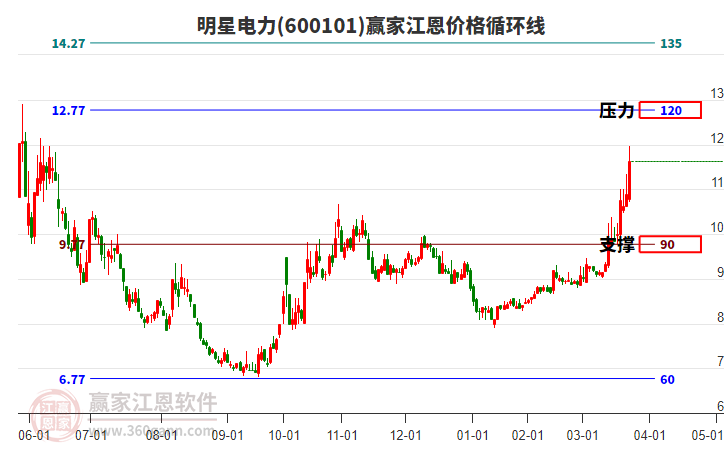600101明星電力江恩價(jià)格循環(huán)線工具
