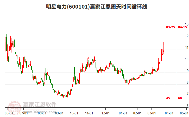 600101明星電力江恩周天時(shí)間循環(huán)線工具