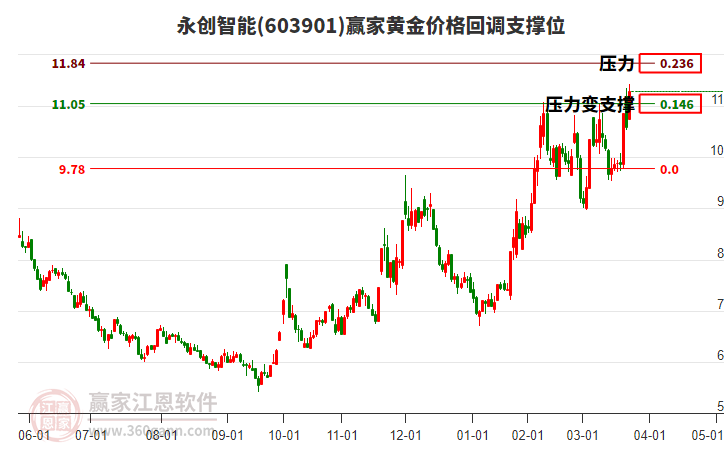 603901永創(chuàng)智能黃金價格回調(diào)支撐位工具