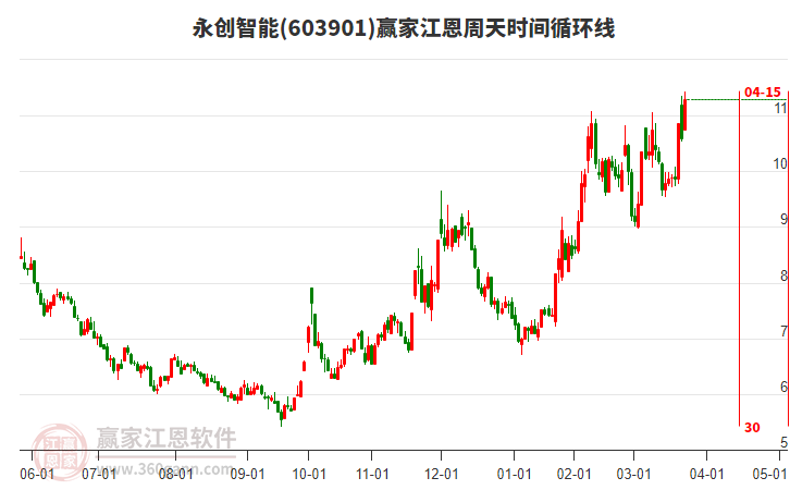 603901永創(chuàng)智能江恩周天時間循環(huán)線工具