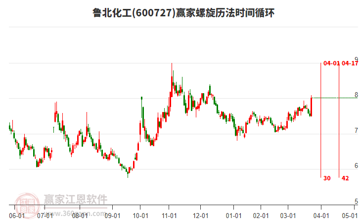 600727魯北化工螺旋歷法時間循環(huán)工具