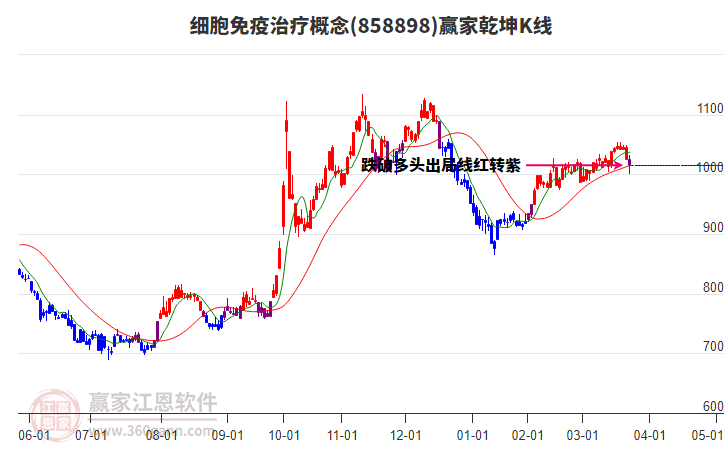 858898細胞免疫治療贏家乾坤K線工具