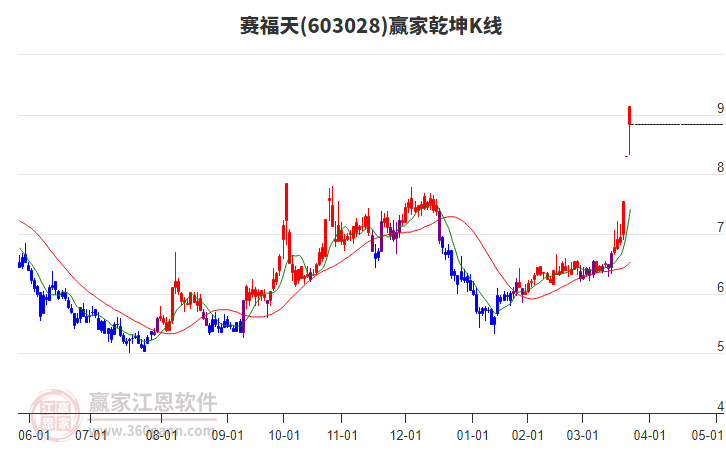 603028賽福天贏家乾坤K線工具