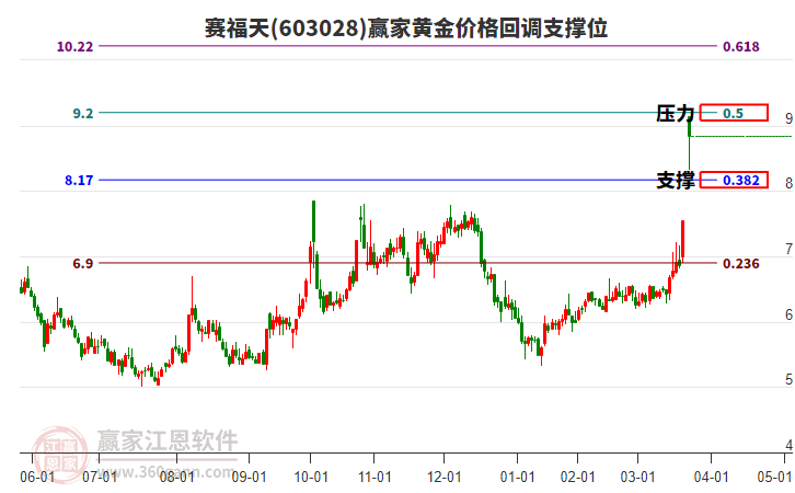 603028賽福天黃金價格回調(diào)支撐位工具