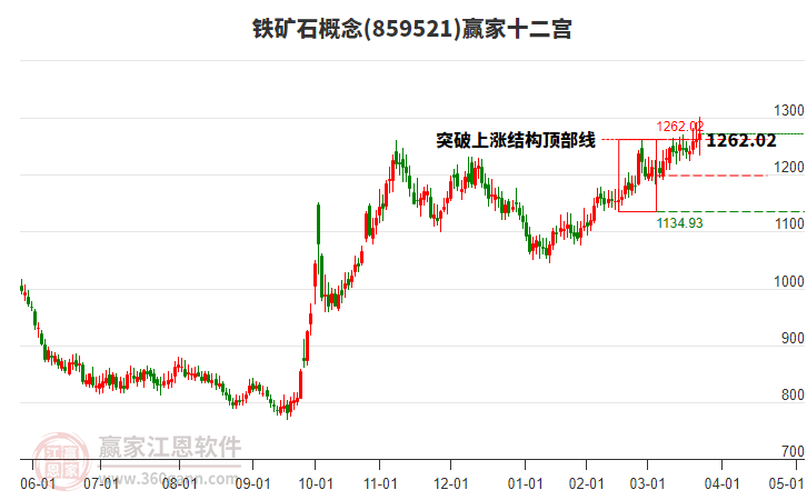 859521鐵礦石贏家十二宮工具