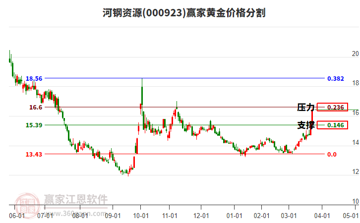 000923河鋼資源黃金價格分割工具