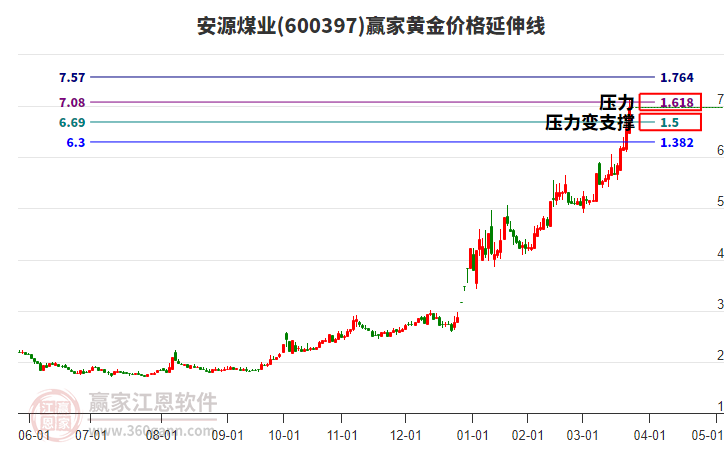 600397安源煤業(yè)黃金價格延伸線工具 600397安源煤業(yè)黃金價格延伸線工具