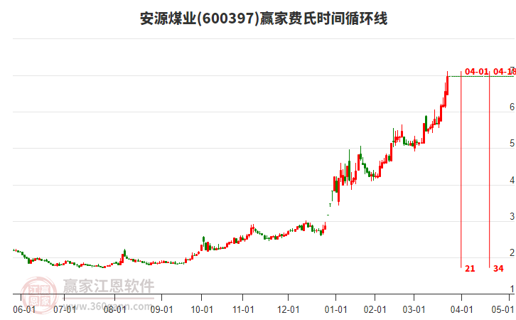 600397安源煤業(yè)費氏時間循環(huán)線工具 600397安源煤業(yè)費氏時間循環(huán)線工具