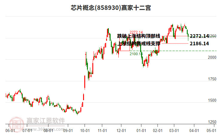 858930芯片贏家十二宮工具