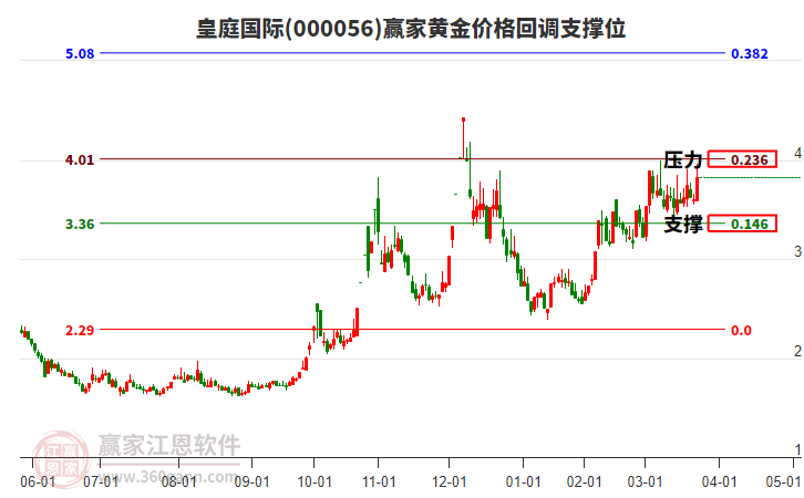 000056皇庭國(guó)際黃金價(jià)格回調(diào)支撐位工具