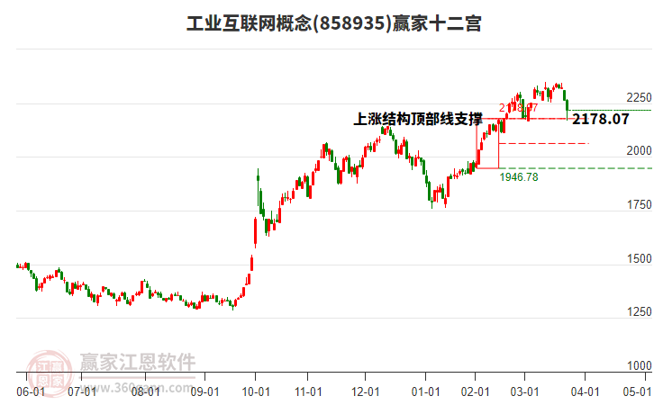 858935工業(yè)互聯(lián)網(wǎng)贏家十二宮工具