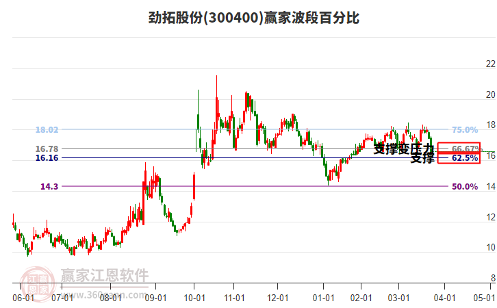 300400勁拓股份波段百分比工具 300400勁拓股份波段百分比工具