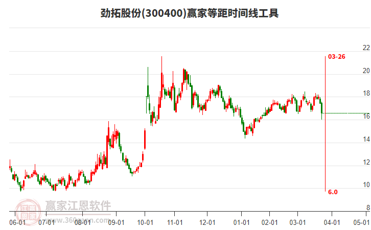 300400勁拓股份等距時(shí)間周期線工具 300400勁拓股份等距時(shí)間周期線工具