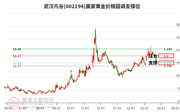 002194武漢凡谷黃金價(jià)格回調(diào)支撐位工具 002194武漢凡谷黃金價(jià)格回調(diào)支撐位工具