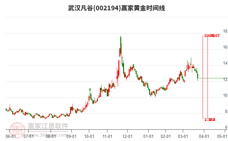 002194武漢凡谷黃金時(shí)間周期線工具 002194武漢凡谷黃金時(shí)間周期線工具