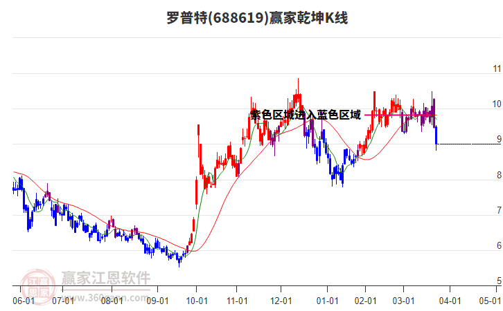 688619羅普特贏家乾坤K線工具 688619羅普特贏家乾坤K線工具