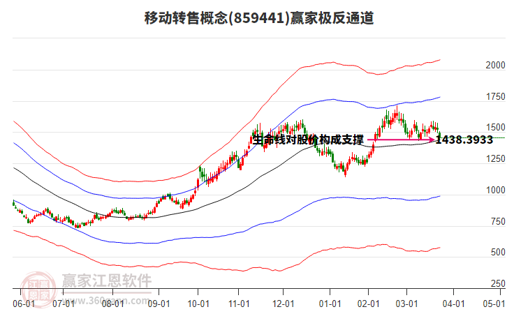859441移動轉(zhuǎn)售贏家極反通道工具