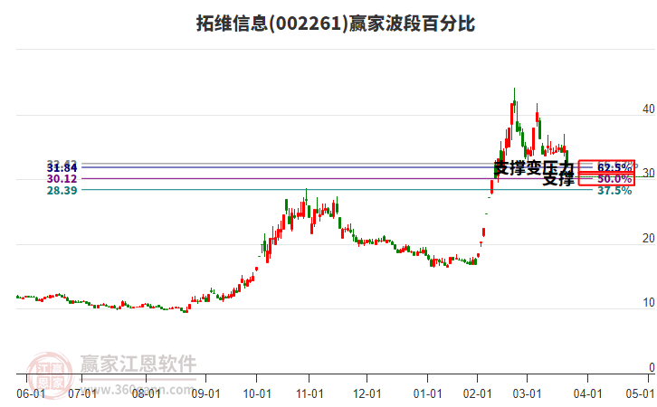 002261拓維信息波段百分比工具