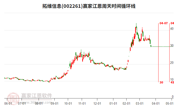 002261拓維信息江恩周天時間循環(huán)線工具