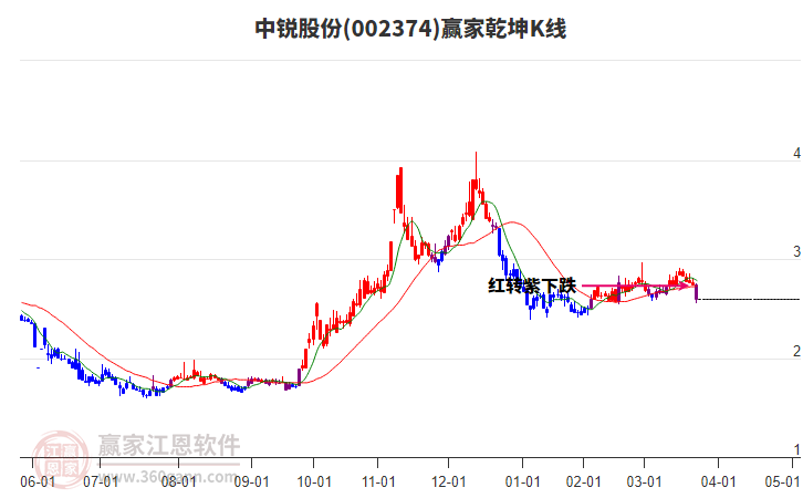 002374中銳股份贏家乾坤K線工具 002374中銳股份贏家乾坤K線工具