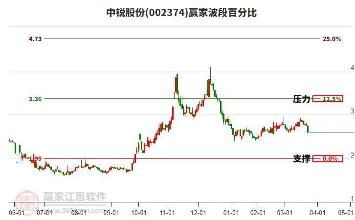 002374中銳股份波段百分比工具 002374中銳股份波段百分比工具