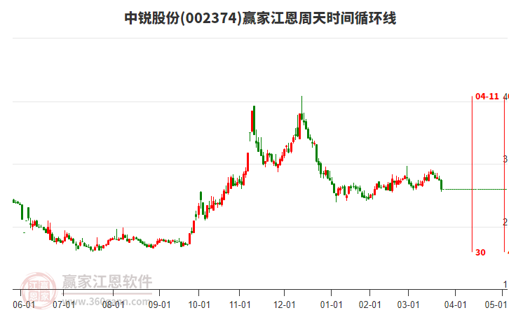 002374中銳股份江恩周天時間循環(huán)線工具 002374中銳股份江恩周天時間循環(huán)線工具