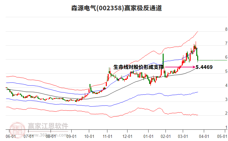 002358森源電氣贏家極反通道工具 002358森源電氣贏家極反通道工具