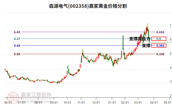 002358森源電氣黃金價(jià)格分割工具 002358森源電氣黃金價(jià)格分割工具