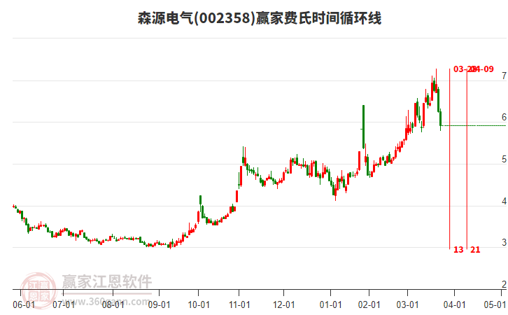 002358森源電氣費(fèi)氏時(shí)間循環(huán)線工具 002358森源電氣費(fèi)氏時(shí)間循環(huán)線工具