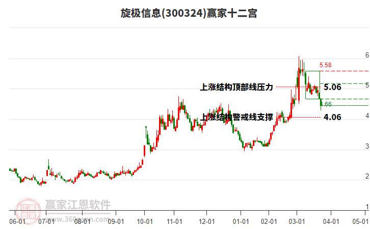 300324旋極信息贏家十二宮工具