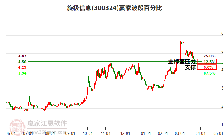 300324旋極信息波段百分比工具