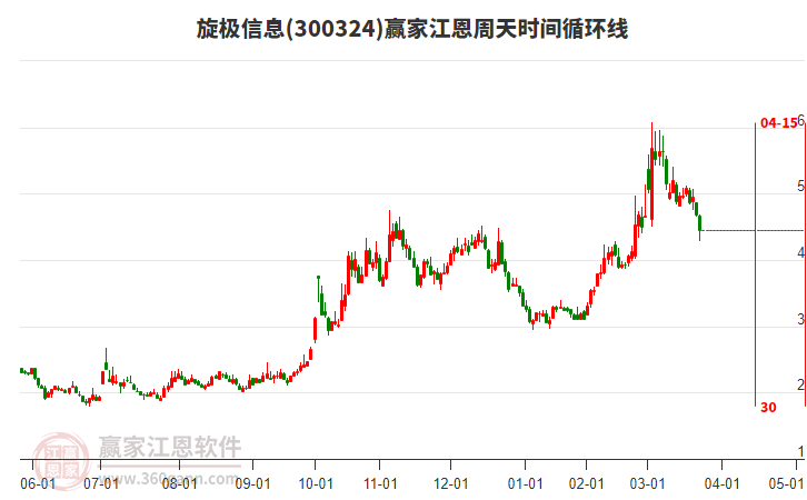 300324旋極信息江恩周天時(shí)間循環(huán)線工具