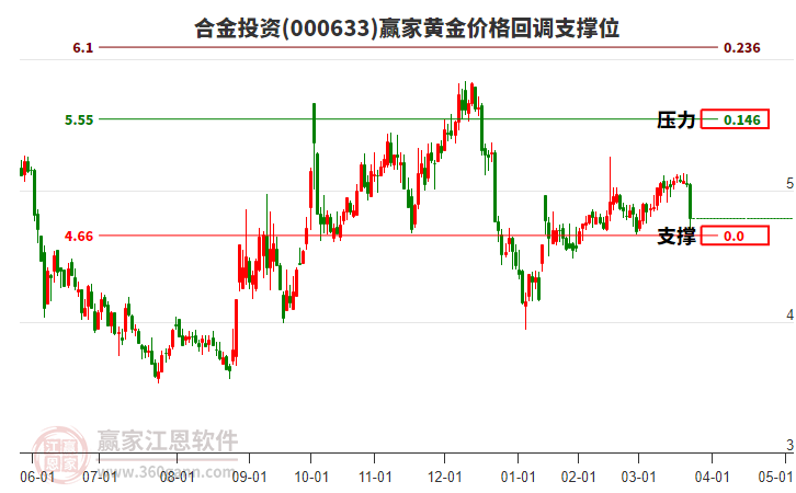 000633合金投資黃金價格回調(diào)支撐位工具 000633合金投資黃金價格回調(diào)支撐位工具