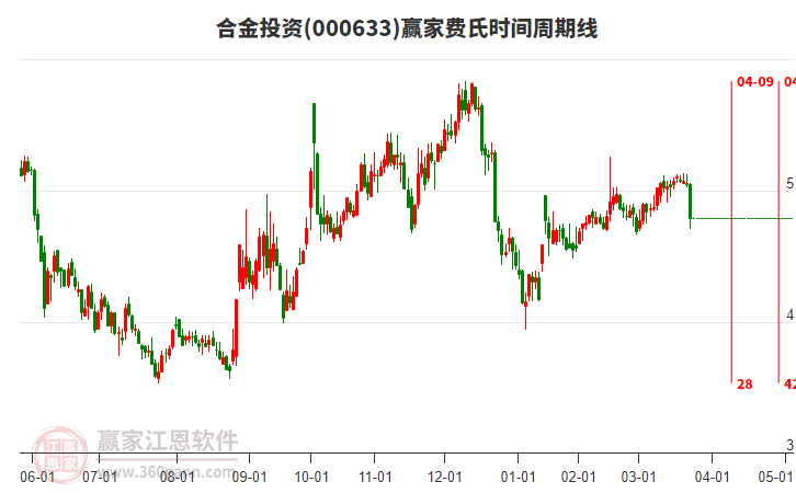 000633合金投資費氏時間周期線工具 000633合金投資費氏時間周期線工具