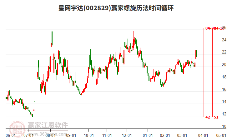 002829星網(wǎng)宇達(dá)螺旋歷法時(shí)間循環(huán)工具 002829星網(wǎng)宇達(dá)螺旋歷法時(shí)間循環(huán)工具