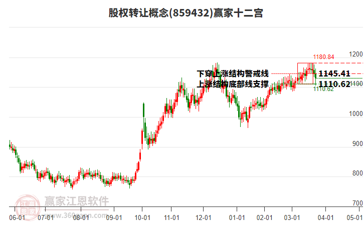 859432股權(quán)轉(zhuǎn)讓贏家十二宮工具