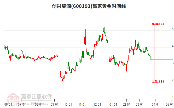 600193創(chuàng)興資源黃金時(shí)間周期線工具