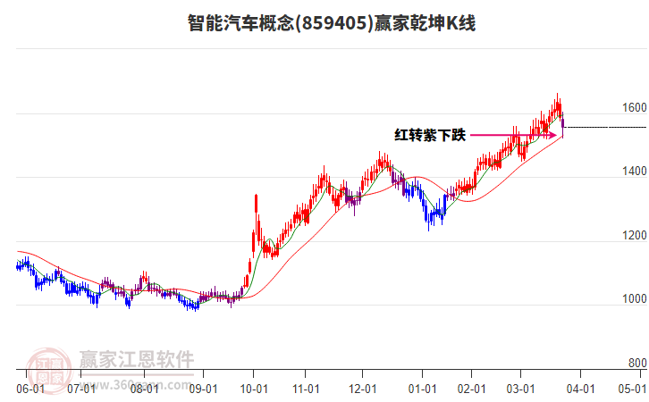 859405智能汽車贏家乾坤K線工具