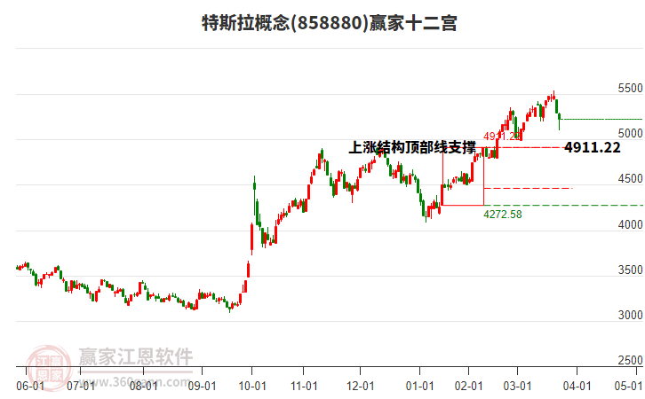 858880特斯拉贏家十二宮工具