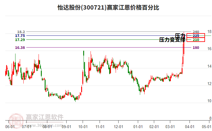300721怡達股份江恩價格百分比工具 300721怡達股份江恩價格百分比工具