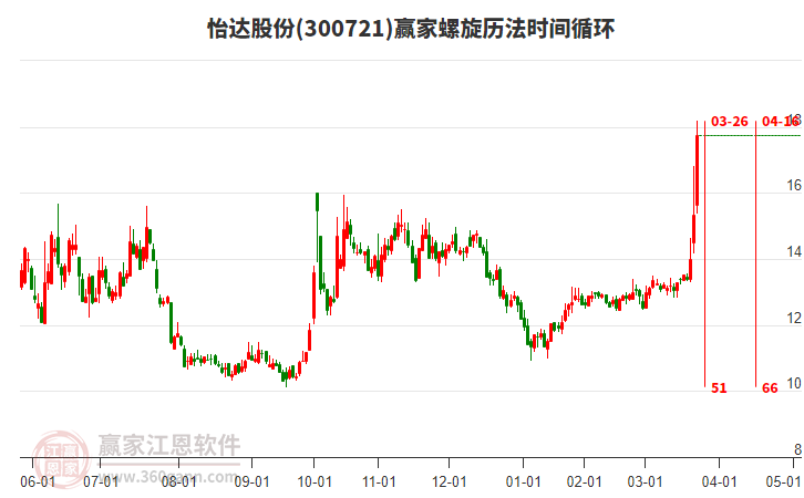300721怡達股份螺旋歷法時間循環(huán)工具 300721怡達股份螺旋歷法時間循環(huán)工具