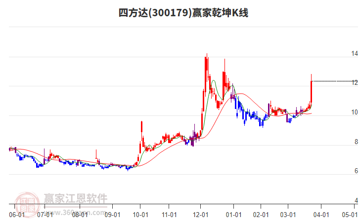 300179四方達(dá)贏家乾坤K線工具