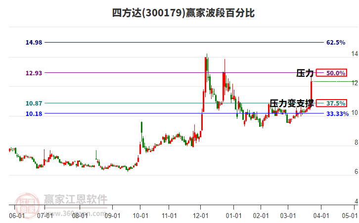 300179四方達(dá)波段百分比工具