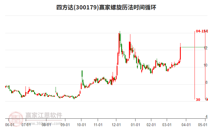 300179四方達(dá)螺旋歷法時間循環(huán)工具